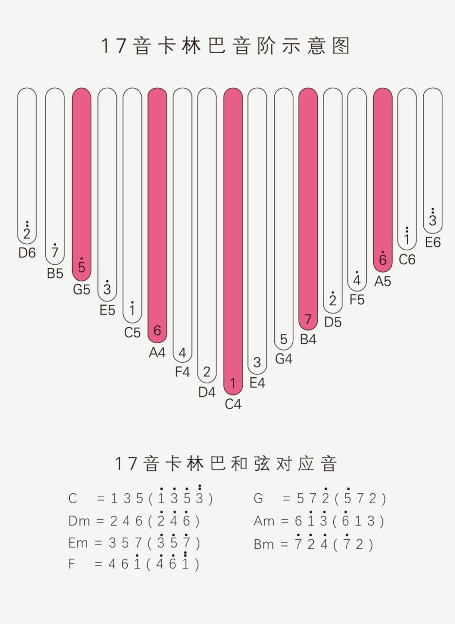 卡林巴（拇指琴）零基础教学 第十课：认识卡林巴和弦谱