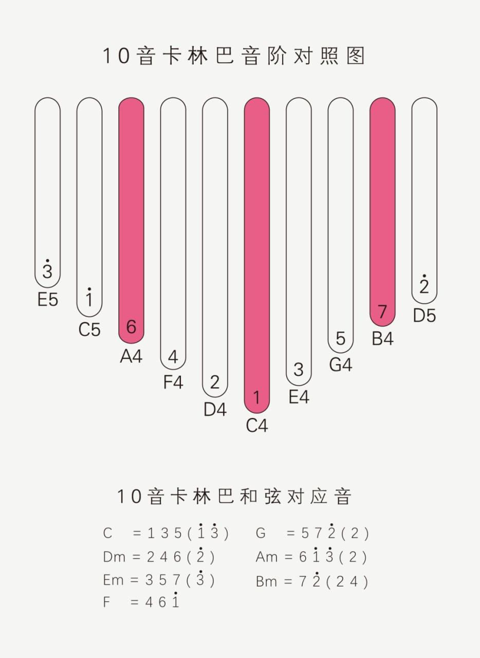 卡林巴（拇指琴）零基础教学 第十课：认识卡林巴和弦谱